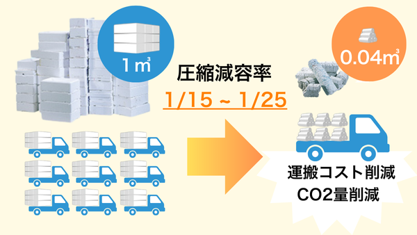 スチロスによる圧縮減容で運搬コスト削減1