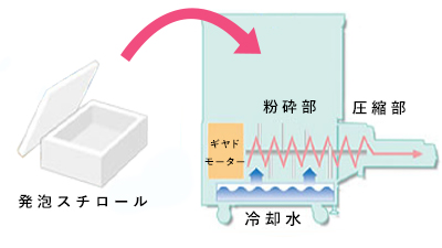 スチロスの破砕のしくみ