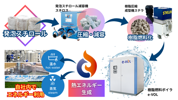 発泡スチロールの圧縮と燃料化プロセス